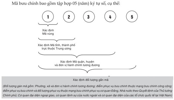 Tra cứu mã zip code