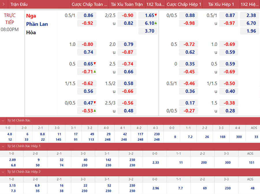 Kèo không chỉ phản ánh chênh lệch giữa hai đội mà còn thể hiện dòng tiền của thị trường